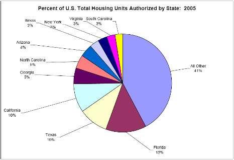 Challenge: Housing (FL) Florida Building Permits Single Family Detached: 2002 ~ 127,000 2003 ~