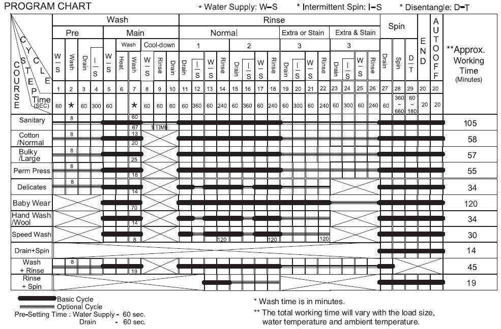 PROGRAM CHART This chart shows the components and their times of operation in the various wash cycles.