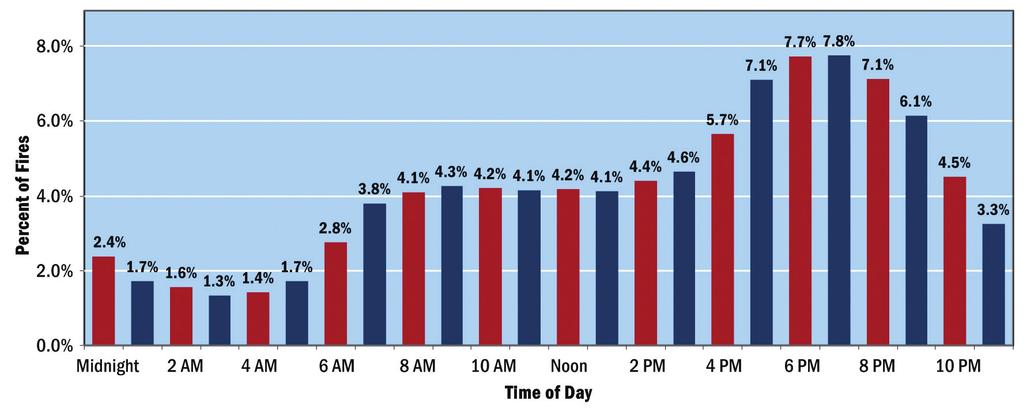 TFRS Volume 6, Issue 3 / Heating Fires in Residential Buildings Page 4 Figure 3. Residential Building Heating Fires by Time of Day (residential buildings, 3-year average (2002-2004) NFIRS 5.