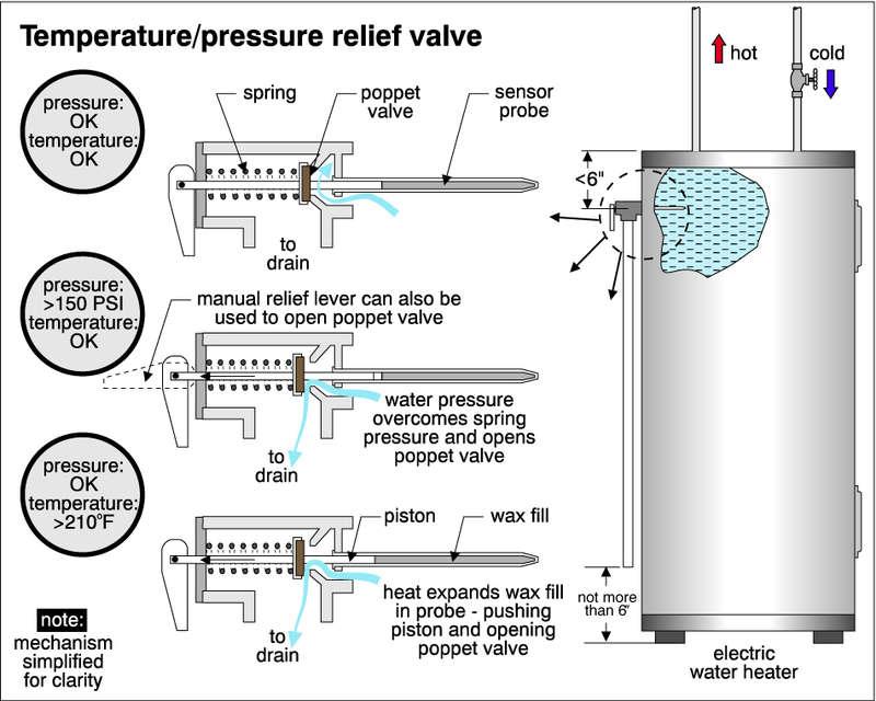 A temperature pressure relief valve (TPR) should have a discharge pipe that extends to within 6 inches of the floor to prevent