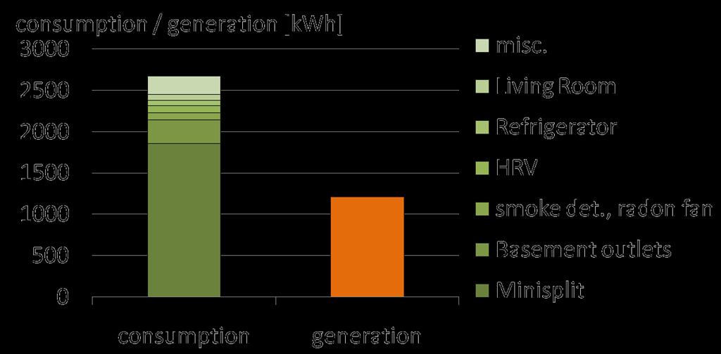 During winter time PV covers only a third of the energy consumption.