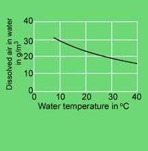 Attention should be paid to the possibility of air bubbles and CO 2 being present in the cooling water.