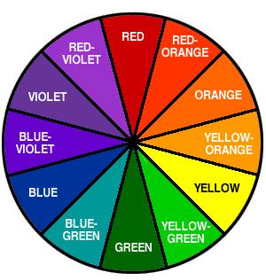 COLOR WHEEL Complementary/contrasting two colors that are on opposite sides of the color wheel Analogous two or three colors that are next to one another on the