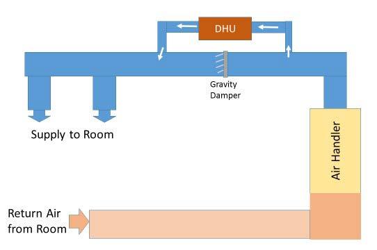 Figure 2. Conceptual illustration of DHU ducted to the main central supply duct.
