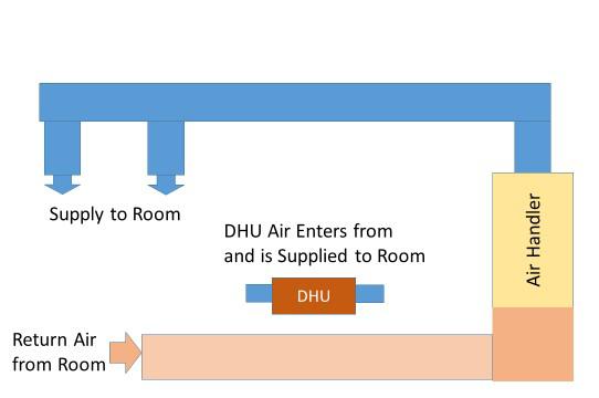 When closed, it blocks short-circuiting of DHU supply air straight back into DHU return.