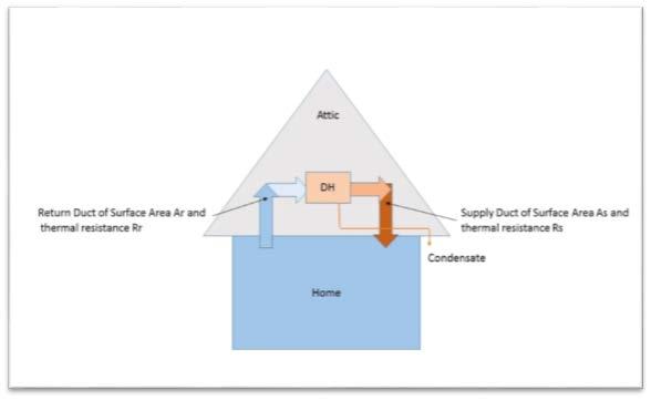 Figure 12. Schematic of independently ducted DHU located in attic space.