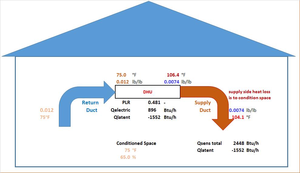 Figure 15. Schematic of DHU in conditioned space in summer operating condition.