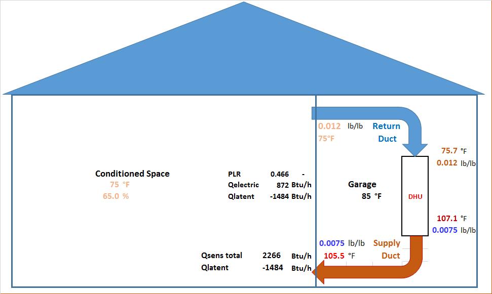 Figure 17. Schematic of DHU in garage space in summer operating condition.