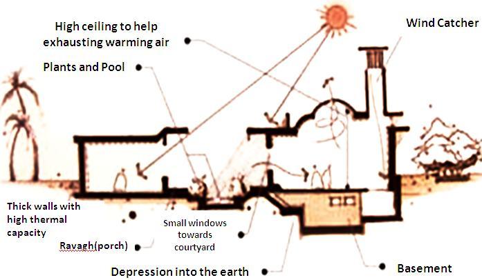 6.2 Sustainable Direction according to Culture of Architecture in Traditional Constructions Figure: Climatic Factor Effects on Traditional Houses in Hot & Dry Region of Iran.