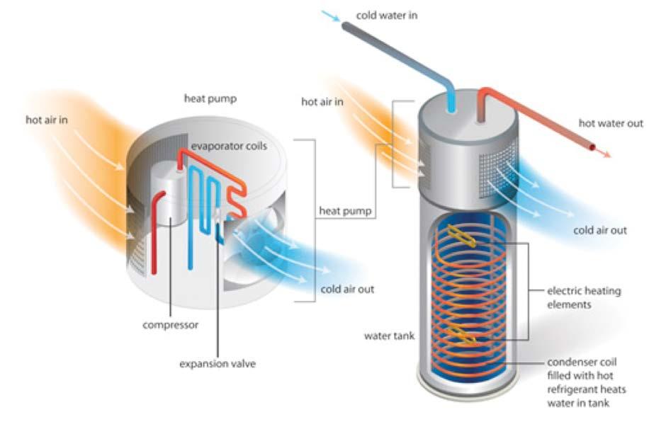 Heat Pump, Water Heater Source:https://www.energystar.gov/products/water_heaters/high_efficiency_electric_storage_water_heaters/how_it_works 3.