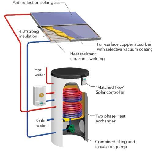 Heat pumps can recover or transfer heat from the air, ground source wells (vertical), ground source loops (horizontal), water source, or waste heat source, such as steam condensate or hot flue gas
