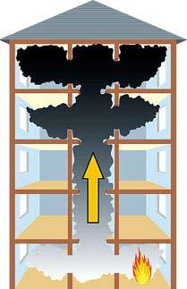 Fire Behavior Stack Effect Hot expanding gases move vertically Tightness of construction External