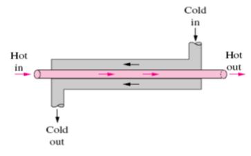 Classification of Heat Exchangers 2.