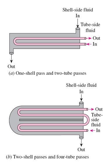 Multi pass flow arrangements