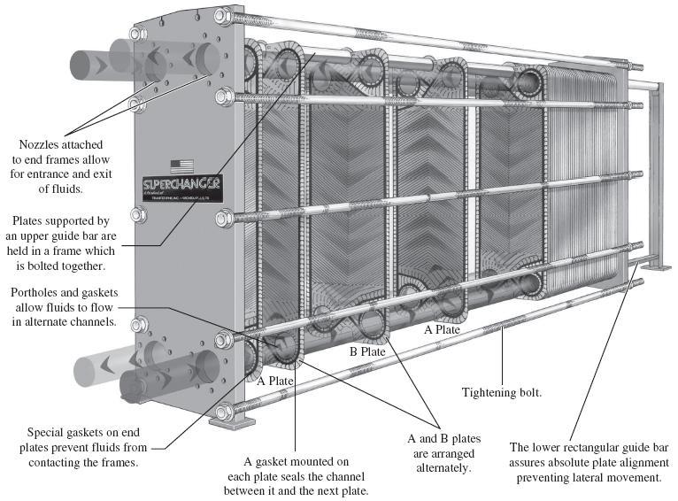 Plate and frame (or just plate) heat exchanger: Consists of a series of plates with corrugated flat flow passages.