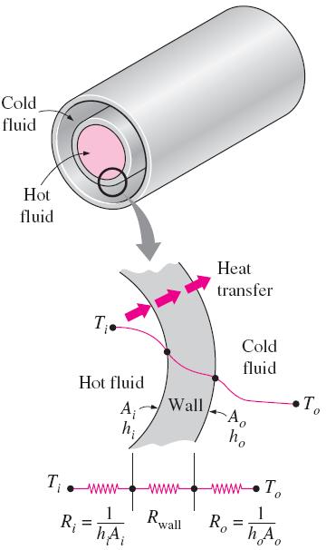 THE OVERALL HEAT TRANSFER COEFFICIENT A heat exchanger typically involves two flowing fluids separated by a solid wall.