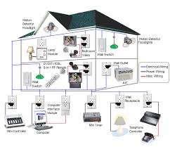 Home Automation System VDP (VIDEO DOOR