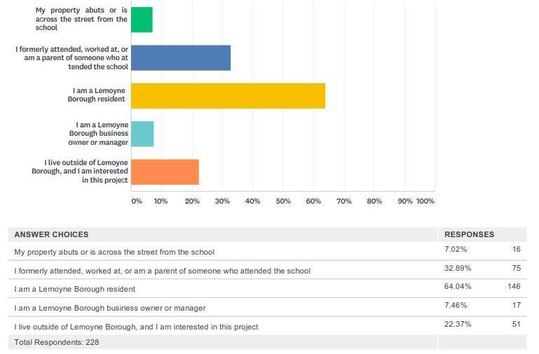 Survey Results Questions What is your connection to the Lemoyne Middle School Redevelopment Project?