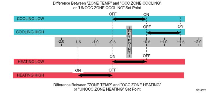 Controls (continued) This graphic shows what the UNIT MODE would be, based on the difference between the zone temperature and the zone temperature set points.