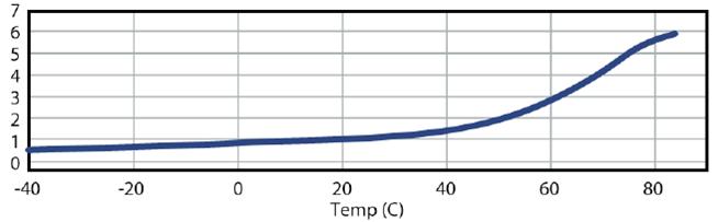 Thermistor Terminology: Thermistors exhibit a large negative change in resistance with respect to temperature, this relationship between resistance and temperature follows an approximately