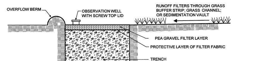 D. Infiltration Trench and Dry Well Infiltration trenches and dry wells are dug chambers backfilled with crushed stone that capture and temporarily store stormwater before allowing it to infiltrate