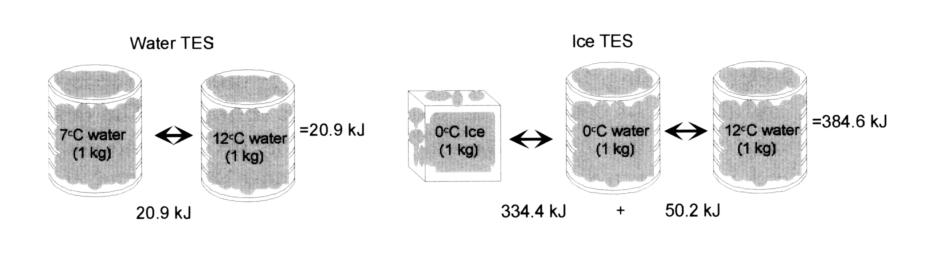 Chilled water vs. ice banks Depends on ΔT Source: S? Åbo Akademi Univ - Thermal and Flow Engineering 27.11.