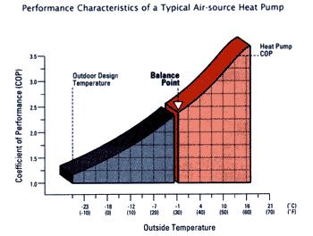 Heat pumps /3 With the evaporator outside the space to be heated, the options are to use 1) outside air heat, 2) outside ground heat, 3) outside water heat and 4) heat from another indoor space, or