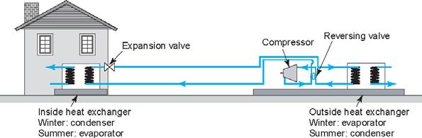 Heat pumps using v-c cycle A heat pump vapour-compression system with reversing