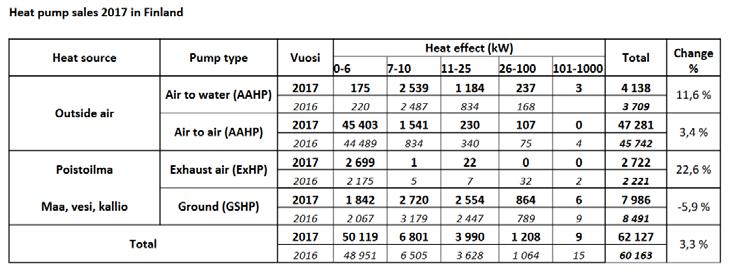 Heat pumps in Finland (end of 2017) pcs Total capacity (2017): ~ 850 000 HPs using ~