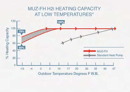 NOTE: Low ambient temperature conditions may require base pan heater (MSZ-GL and MSZ-FH 1:1 systems) POWERFUL HEAT PUMP Stay warm even when it s -13 F outdoors.
