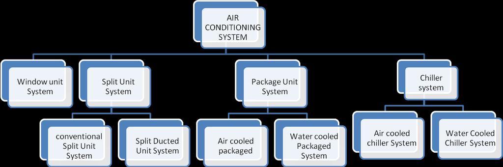conditioning are related to one another, but each one has its own purpose [3]. The main use is for cooling systems and cooling processes.