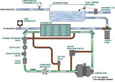 Figure 9 is an example of an industrial water-cooled chiller system. Figure 9. Industrial Water-Cooled Chiller System [6] Air-Cooled Chiller System.