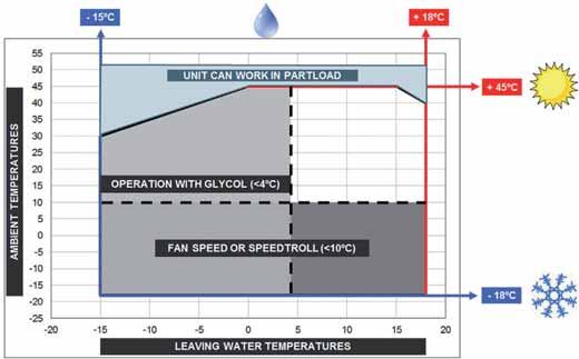 FAQ - Refrigeration How is the cooling capacity affected by the soiling factor (Fouling Factor)?