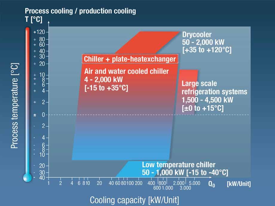 Process cooling/ production cooling In manufacturing, a constant temperature level is a prerequisite to keep the production processes running as well as to guarantee quality standards.