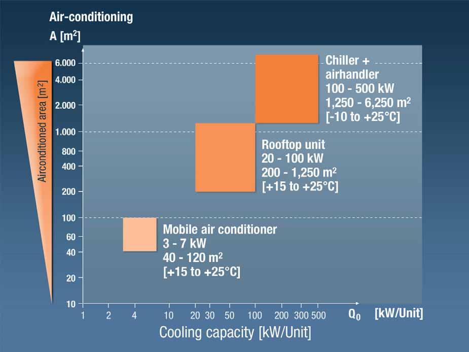 Areas of application 6 Air-conditioning The climatic conditions in inside rooms especially during the summer months and at peak load times can sustainably be optimized by mobile rental cooling.