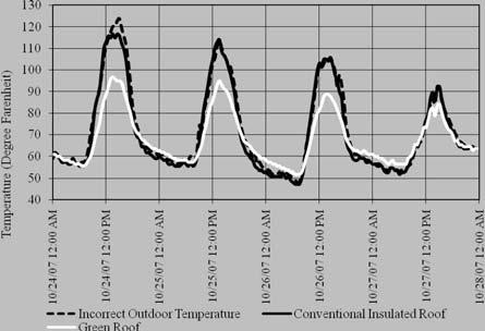 When looking at the data for all the testing cells (Fig 5), the first data of note is the time lag in the interior temperatures within the green roof test cell.