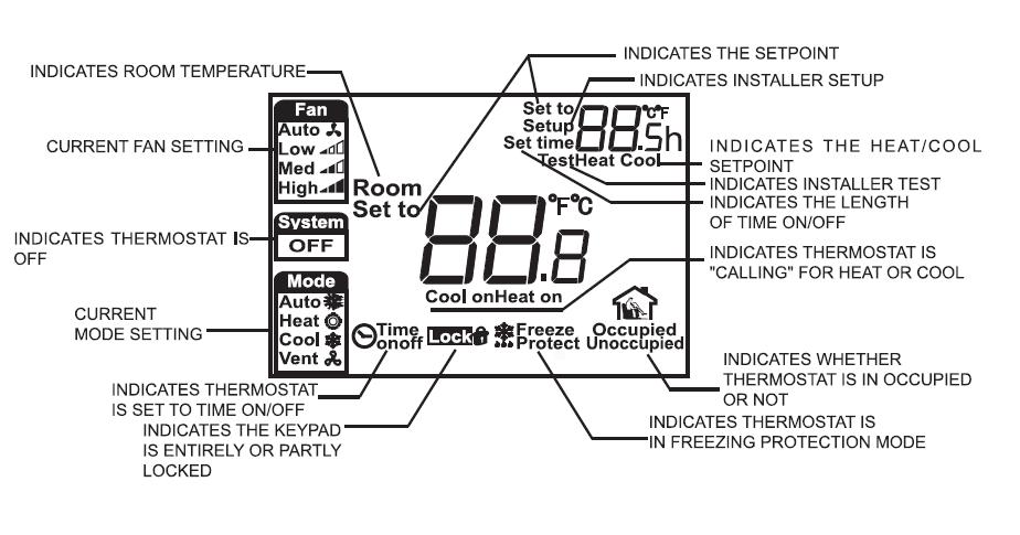 While in automatic mode, fan speed depends on the difference between room temperature and set point.