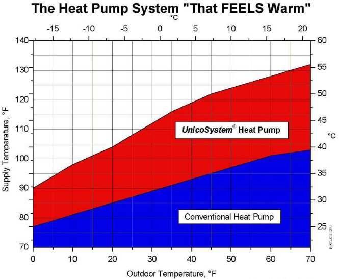 Higher Discharge Temperature Less Need for Electric Heat to Feel Warm 122 F