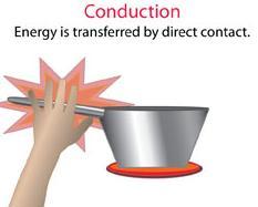 Conduction Molecules of solid/liquid/gas in contact with each other Two molecules in contact one with higher energy transfers energy to one with lower