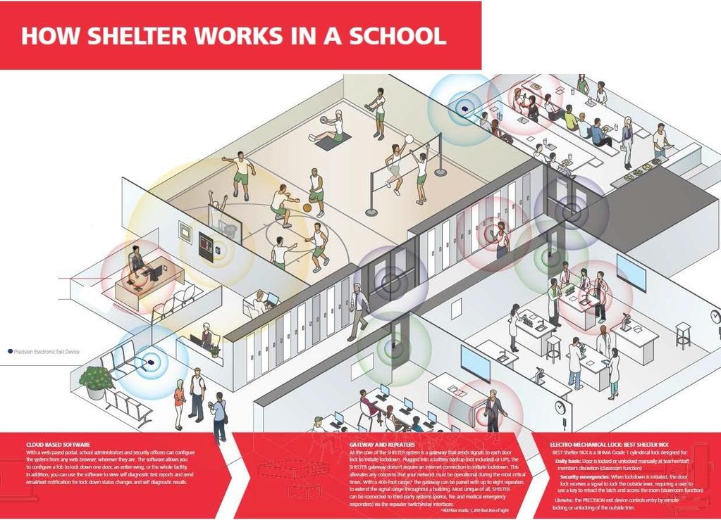 As a complete lockdown solution, SHELTER brings togethercode-compliant hardwareand proven tachnologies in a unique wayto help schoolssecuresafa spaceswithin thewalls of their building.