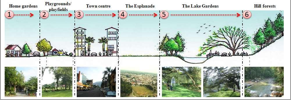 Green Infrastructure (GI) GI is all landscape types comprise of greenery and open spaces.