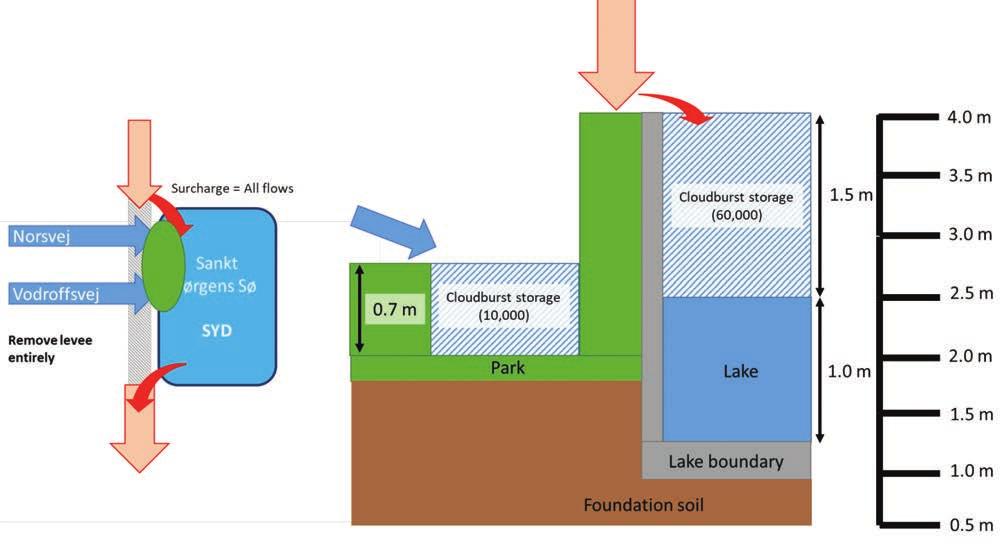 CLOUDBURST SOLUTIONS The initial proposal - lake Figure 8 The initial proposal utilised one lake to achieve the required cloudburst storage volume.