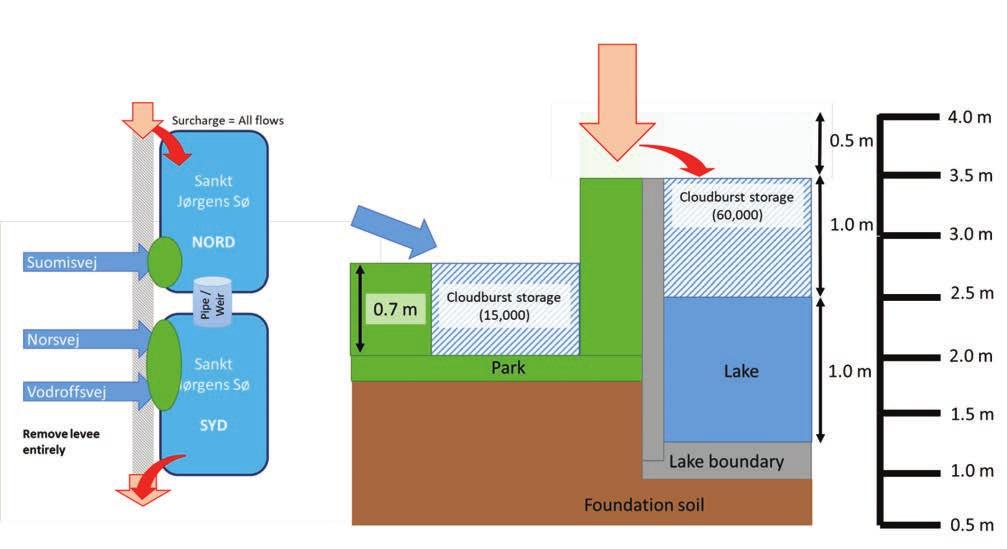 events). Only using one lake for storing surcharge flood water from the cloudburst pipe means that the wall separating the park and lake needs to be 2.