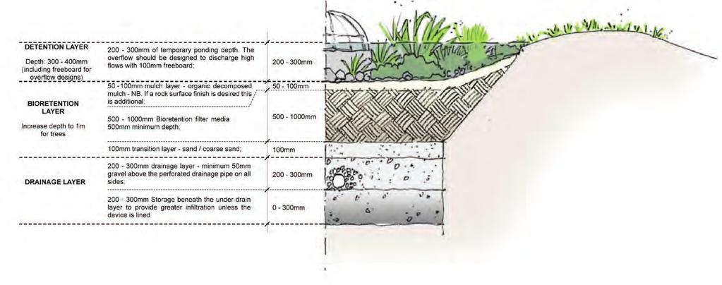 2. BIORETENTION FULL TREATMENT 2.1 Minimum design requirements The following information is intended as a guide only.