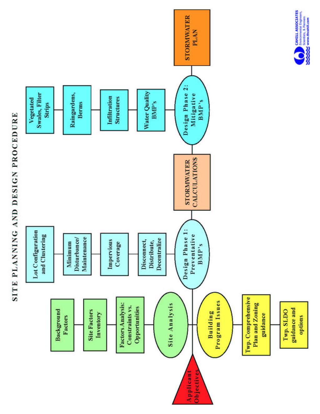 Figure 1-1 Site Planning and Design
