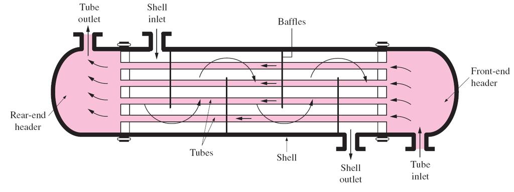 Shell-and-Tube Heat Exchanger : The most common type of heat exchanger in industrial applications is the shell-and-tube heat exchanger, shown in Figure.