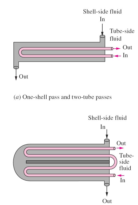 Shell-and-Tube Heat Exchanger : Shell-and-tube heat exchangers are further classified according to the number of shell and tube passes involved.