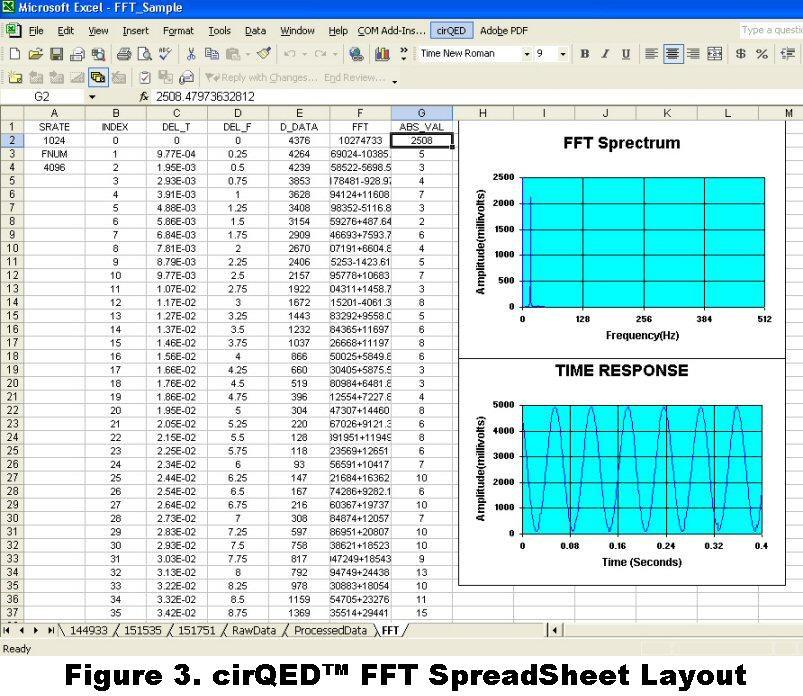 component in column F calculated with the Excel IMABS function. The FFT chart is a plot of the magnitudes in Column G versus the frequencies in Column D.