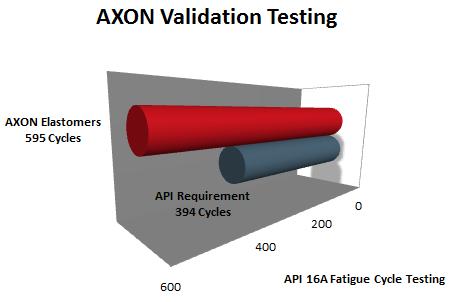AXON OEM Packing Elements ANNULAR PACKING ELEMENTS AXON OEM packing elements exceeded API 16A fatigue test standards by 160% and stripped over 13,500 tool joints Compatible with