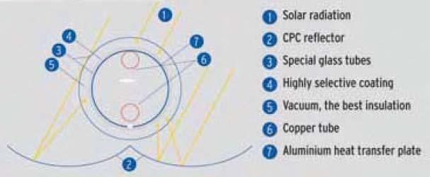 Solar collectors Feature: 1. 360 absorber (CPC reflector) 2. high energy yield 3.high price/performance ratio 4.
